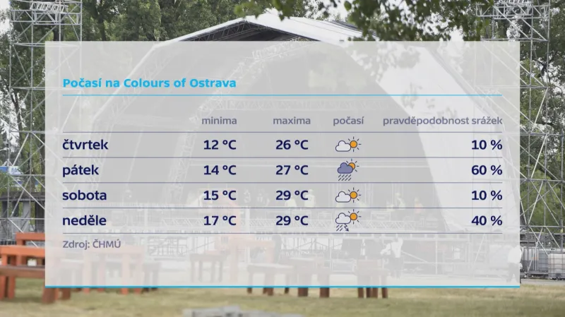 Předpověď pro Colours