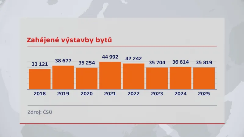 Zahájené výstavby bytů