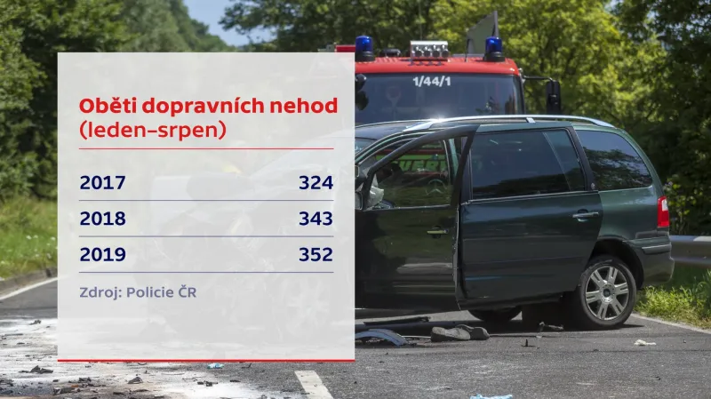 Oběti dopravních nehod za osm měsíců v letech 2017–2019