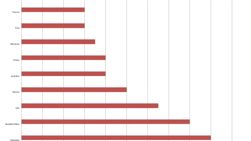 Procento lidí, kteří nevěří, že změnu klimatu způsobuje člověk