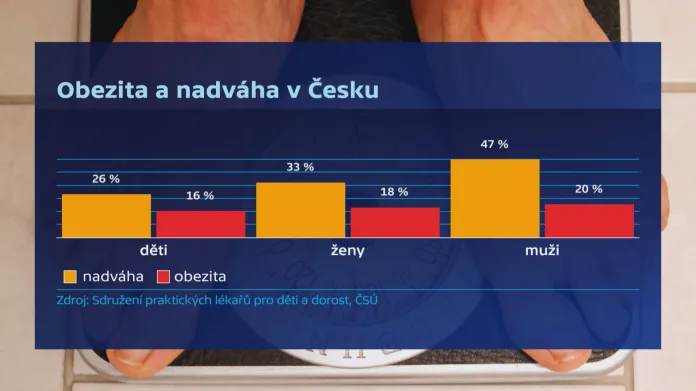 Obezita a nadváha v Česku