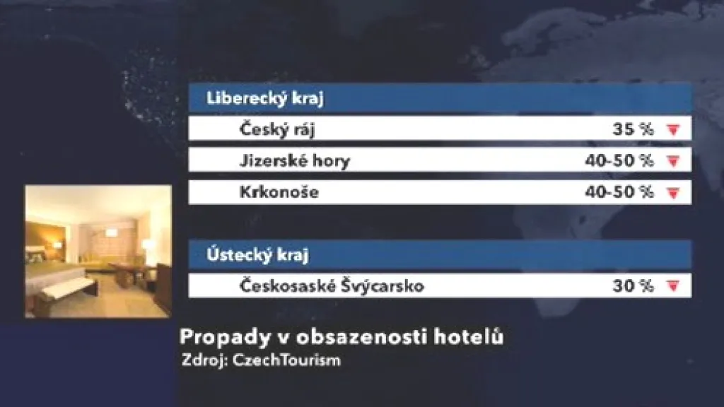 Propady v obsazenosti hotelů