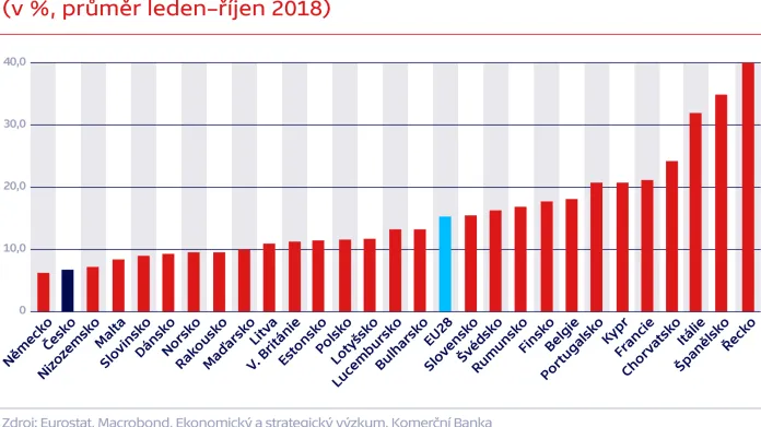 Nezaměstnanost mladistvých v jednotlivých zemích EU (v %, průměr leden–říjen 2018)