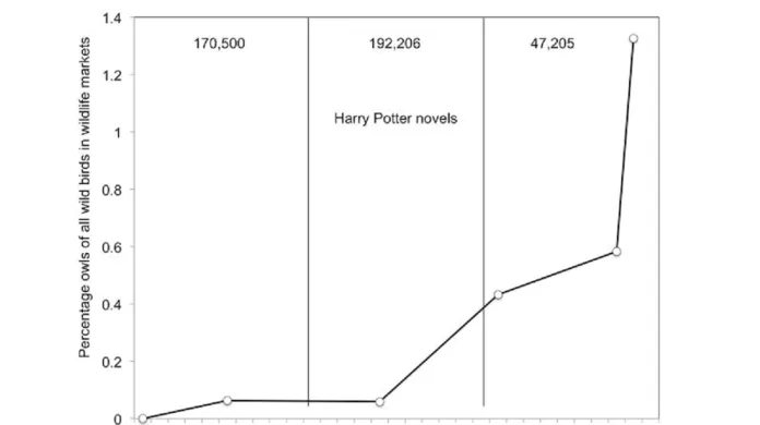 Korelace mezi popularitou Harryho Pottera a počtem prodávaných sov