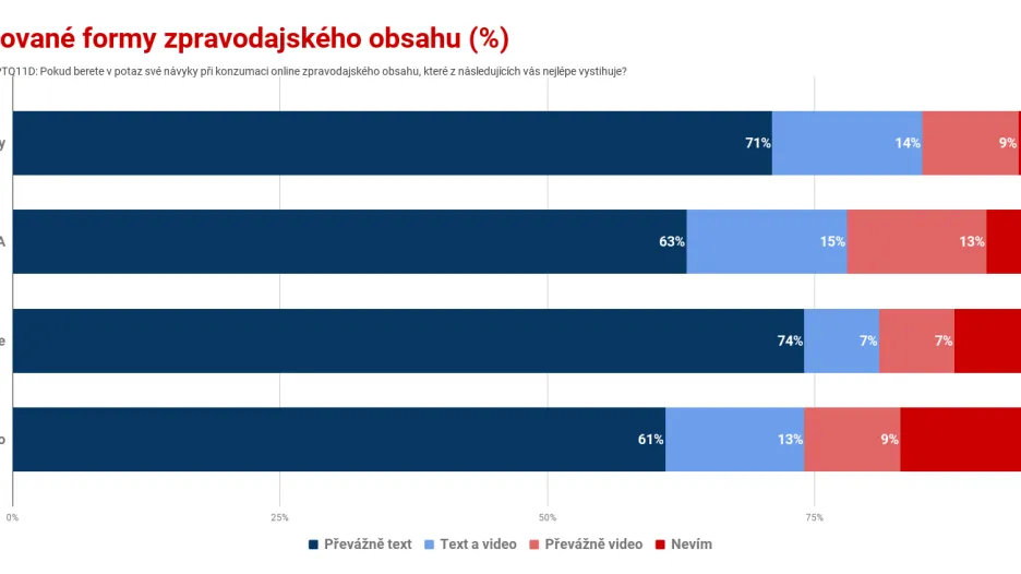 Preferované formy zpravodajského obsahu