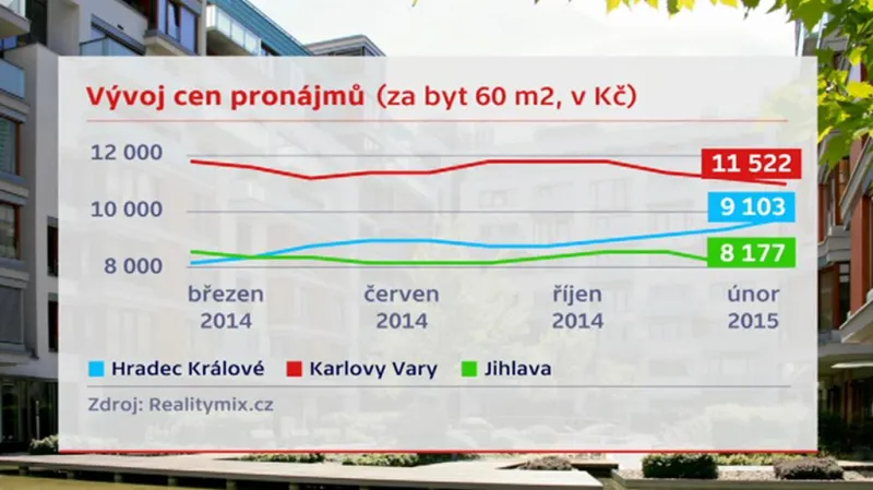 Vývoj cen pronájmu 2015