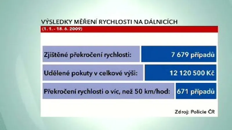 Výsledky měření rychlosti na dálnicích