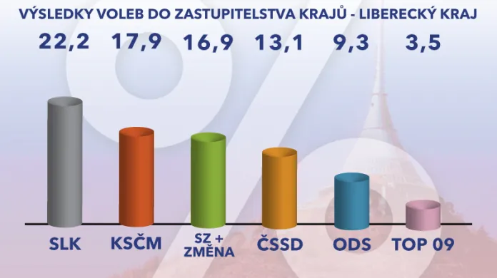 Výsledky voleb – Liberecký kraj