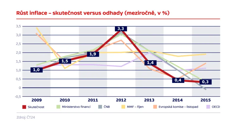 Růst inflace – skutečnost versus odhady