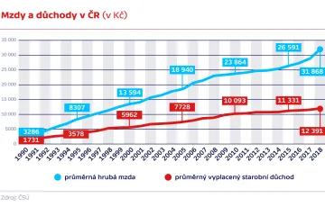 Od pádu komunismu se průměrná mzda zvedla desetkrát. Penze ovšem zaostávají