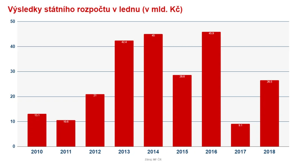 Výsledky státního rozpočtu v lednu