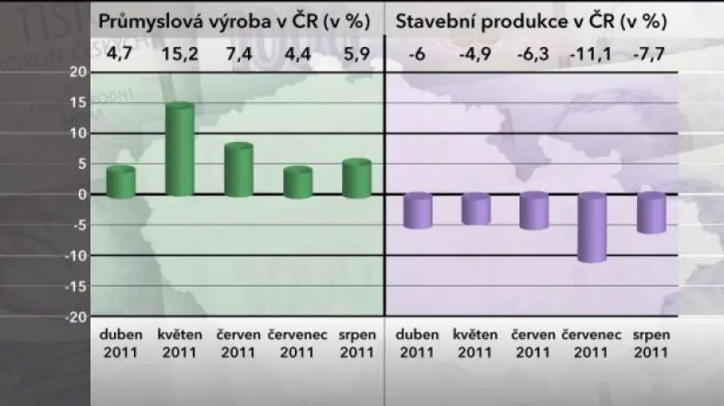Výsledky průmyslu a stavebnictví za srpen