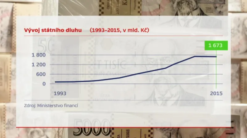 Vývoj státního dluhu