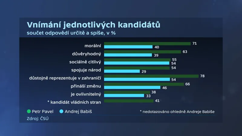 Vnímání prezidentských kandidátů