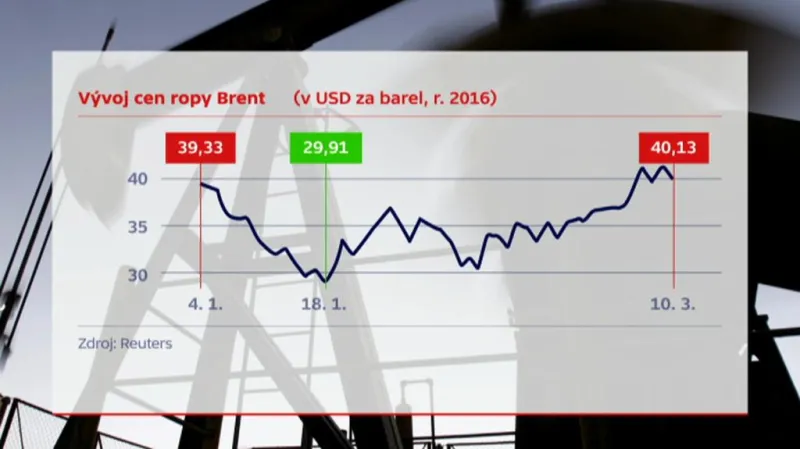 Události ČT: Ropa zdražuje a pohonné hmoty na českých benzinových stanicích spolu s ní