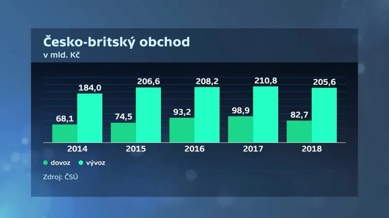 Česko-britský obchod