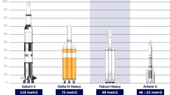 Srovnání rakety Falcon Heavy s jinými raketami
