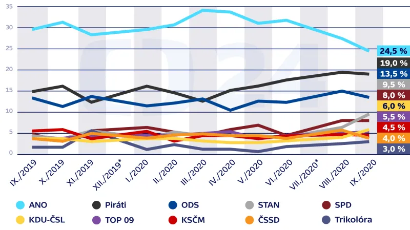 Volební model – vývoj preferencí