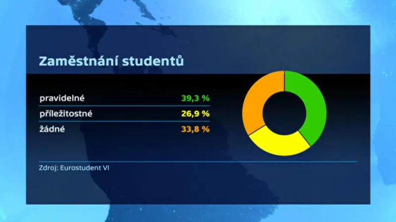 Zaměstnání u prezenčních studentů