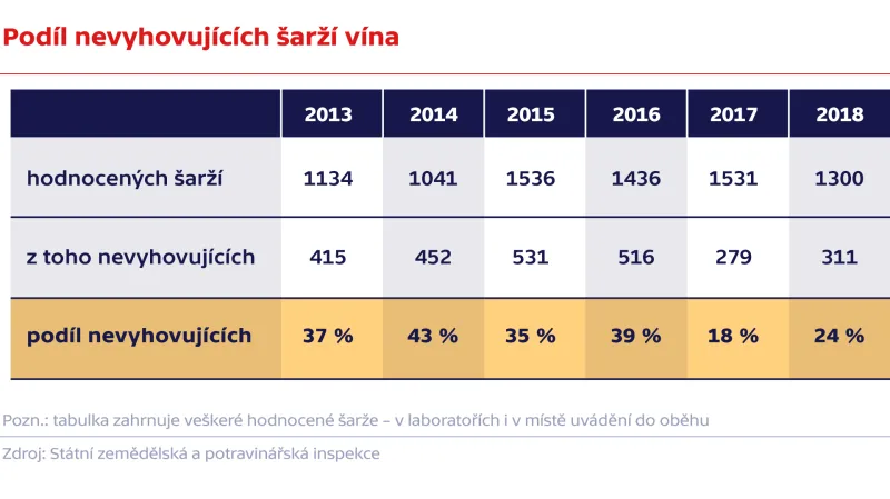 Podíl nevyhovujících šarží vína