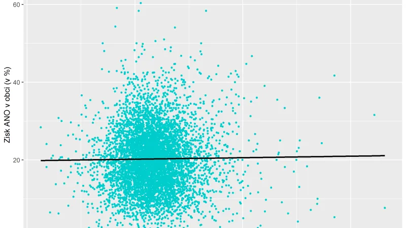 Zisk ANO vs. průměrný věk v obci – Krajské volby 2016