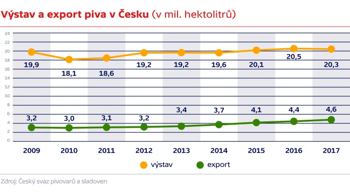 Výstav a export piva v Česku (v mil. hektolitrů)