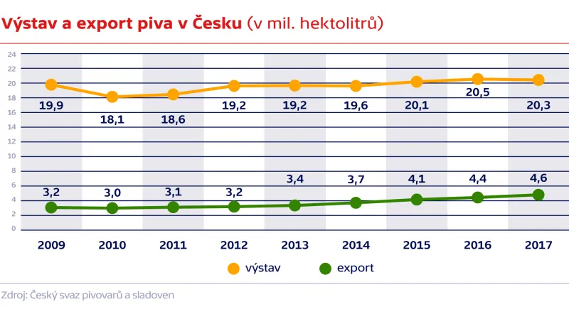 Výstav a export piva v Česku (v mil. hektolitrů)