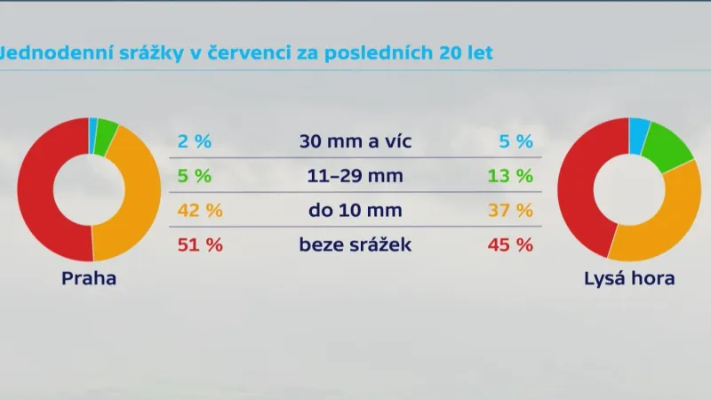 Srážky za posledních 20 let
