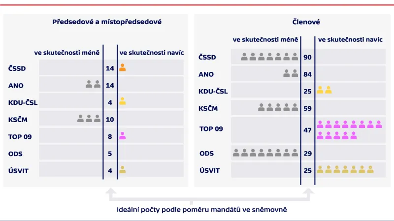 Rozdělení postů v podvýborech v roce 2014