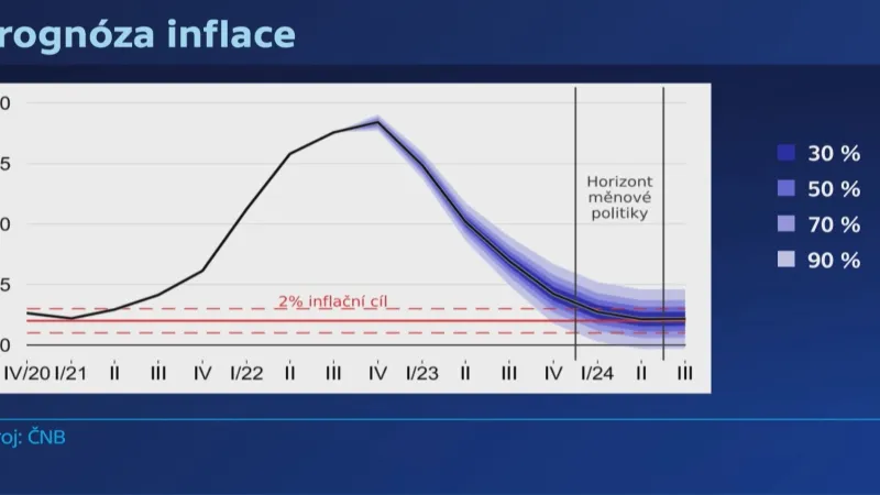 Prognóza inflace