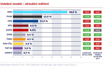 ANO si drží v preferencích náskok, Piráti uzmuli ODS druhé místo
