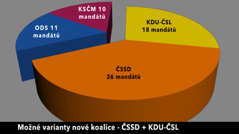 Možné varianty krajské koalice Jihomoravského kraje