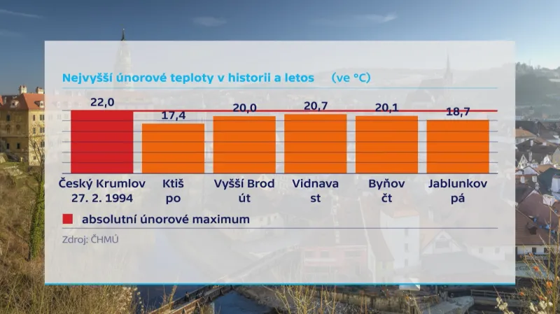 Nejvyšší únorové teploty v historii a letos