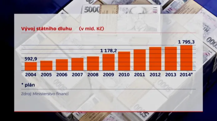 Vývoj státního dluhu do konce roku 2013