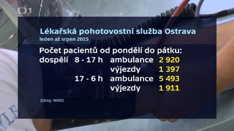 Počty pacientů ostravské pohotovosti