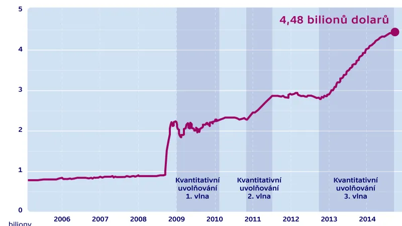 Celková aktiva americké centrální banky