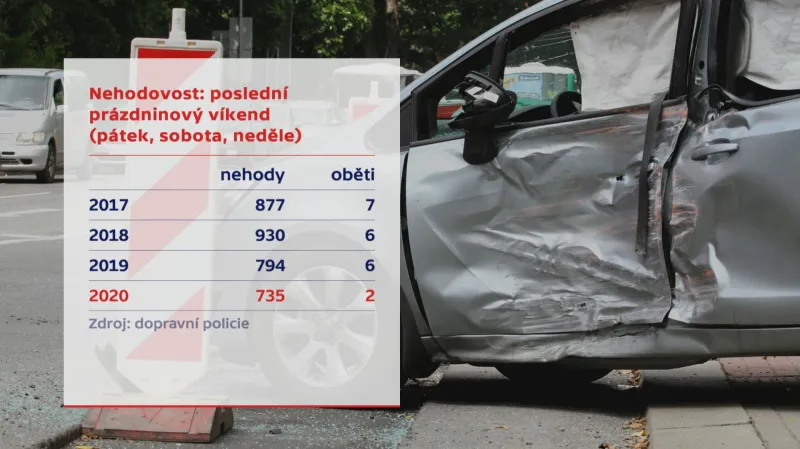 Nehodovost: poslední prázdninový víkend
