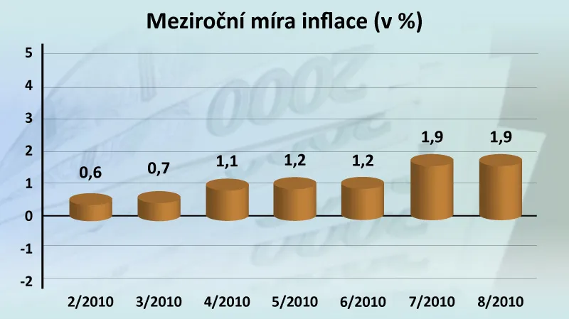 Meziroční míra inflace