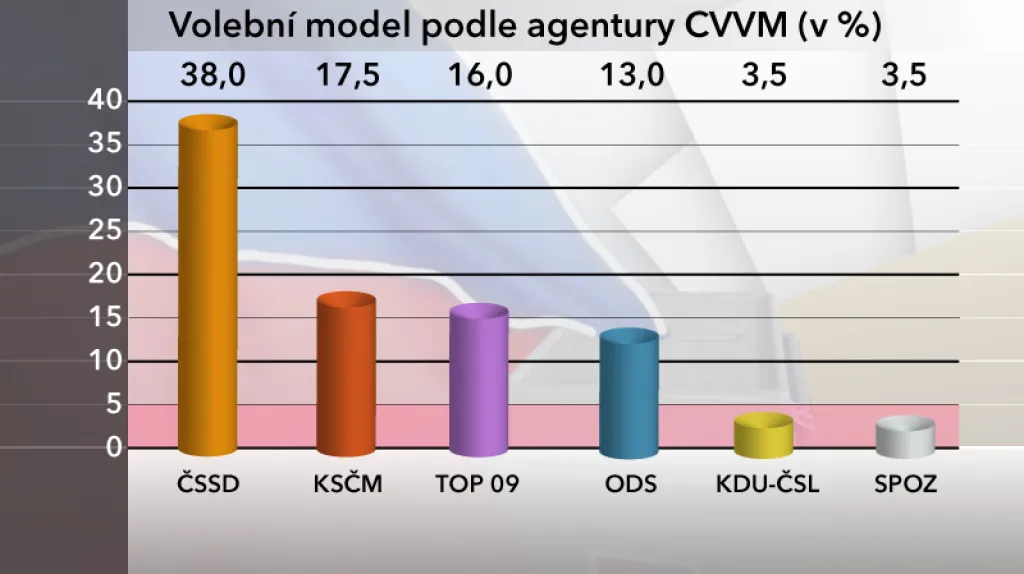 Volební model