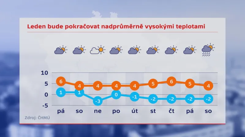 Leden bude pokračovat s nadprůměrně vysokými teplotami