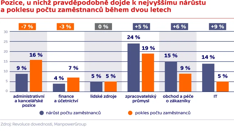 Pozice, u nichž pravděpodobně dojde k nejvyššímu nárůstu a poklesu počtu zaměstnanců během dvou let