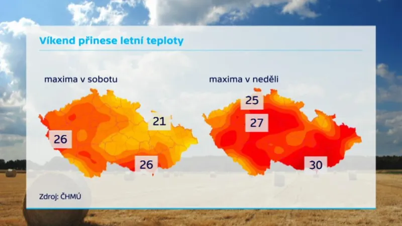 Víkend přinese letní teploty