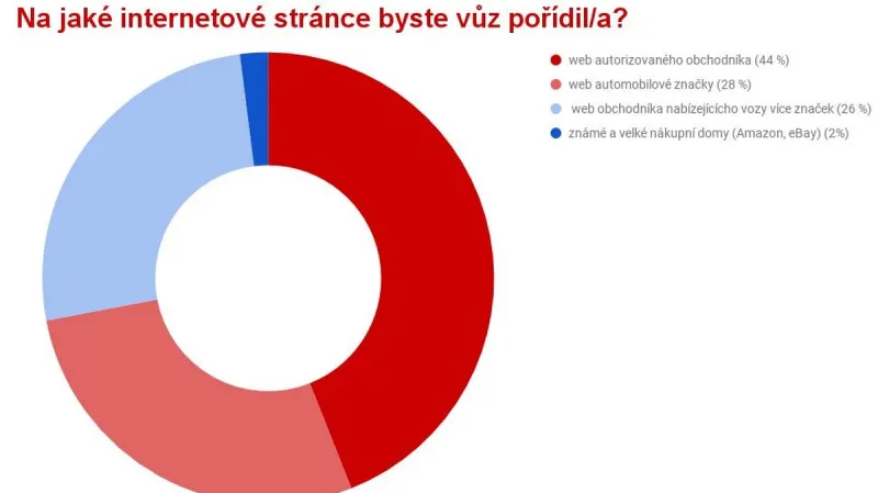 Auto  nákupy prodejny
