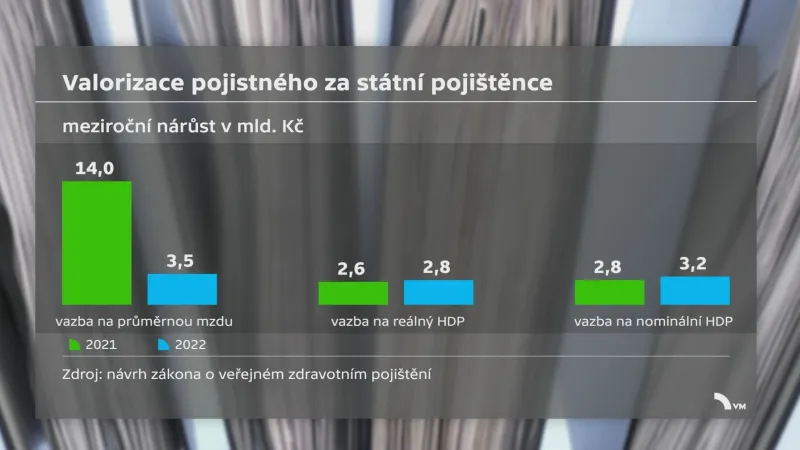 Valorizace pojistného za státní pojištěnce
