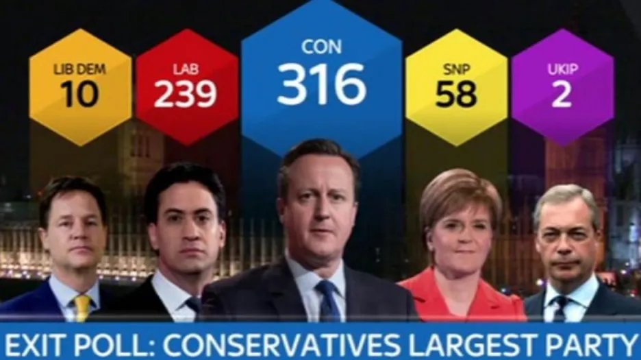 První odhady přisuzují volební vítězství britským konzervativcům