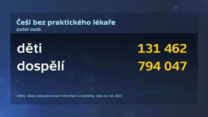 Češi bez praktického lékaře