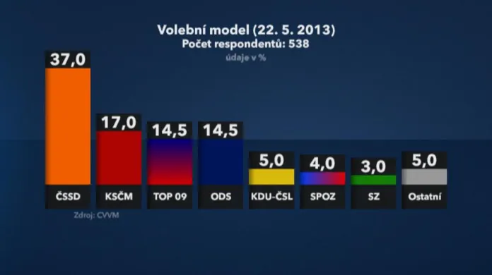 Volební model k 22. 5. 2013 podle CVVM