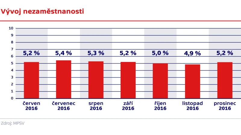 Vývoj nezaměstnanosti