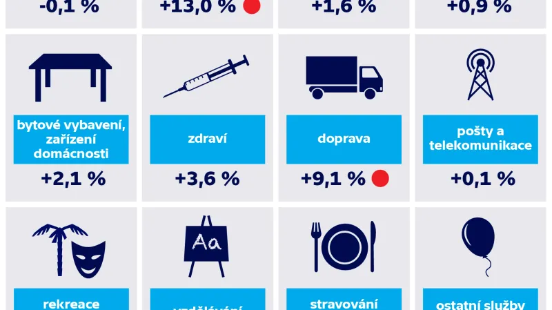 Meziroční růst cen podle kategorií v dubnu 2021