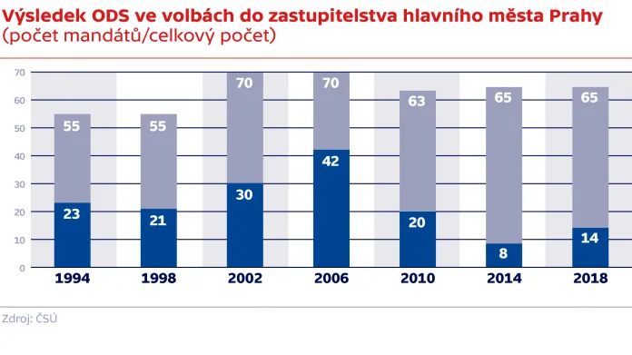 Výsledek ODS ve volbách do zastupitelstva hlavního města Prahy (počet mandátů/celkový počet)